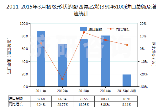 2011-2015年3月初級形狀的聚四氟乙烯(39046100)進口總額及增速統(tǒng)計